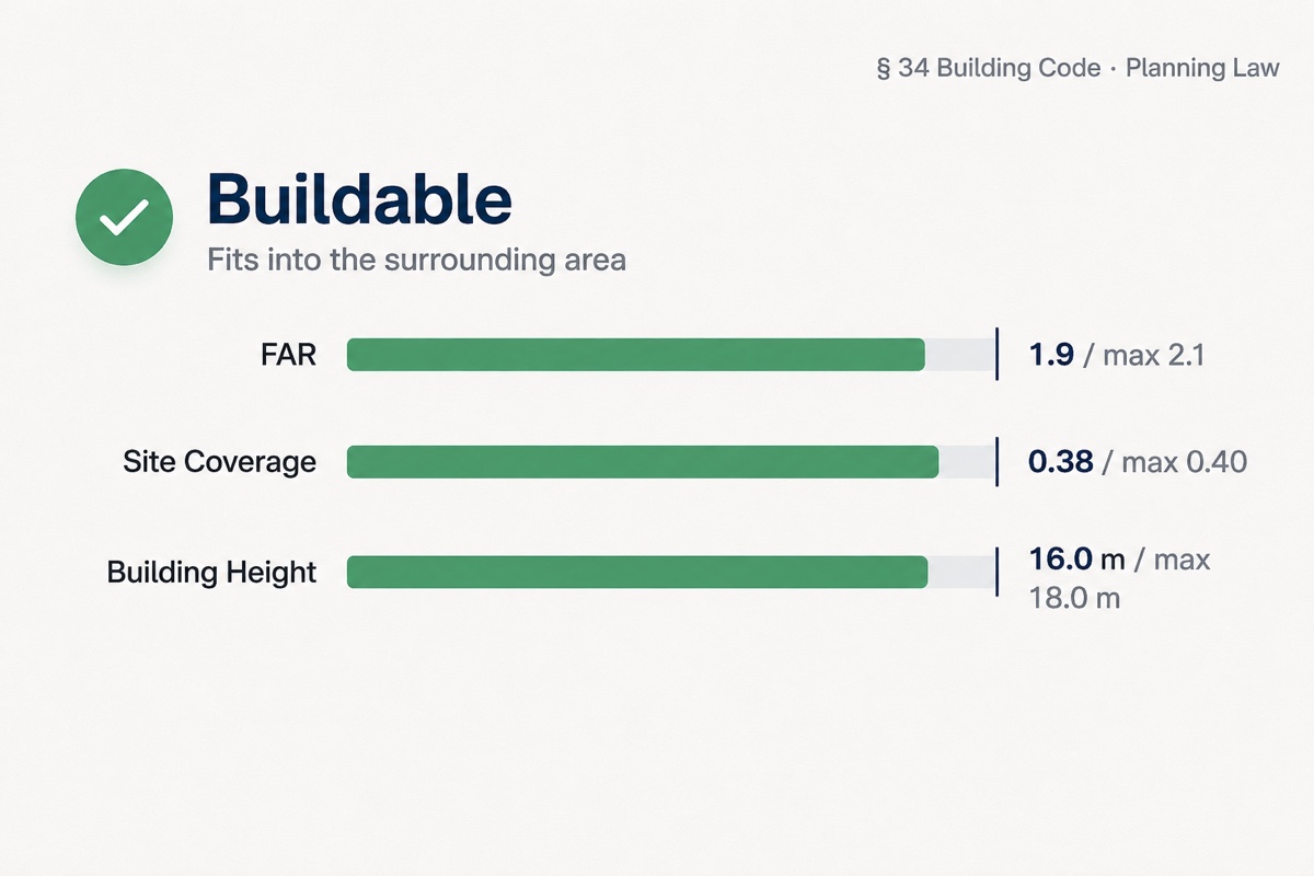Gen buildability check: floor-area and site-coverage ratios and height against the building code